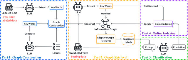 Figure 3 for Graph-based Retrieval Augmented Generation for Dynamic Few-shot Text Classification