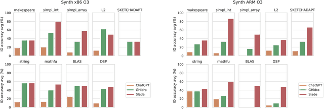 Figure 2 for SLaDe: A Portable Small Language Model Decompiler for Optimized Assembler