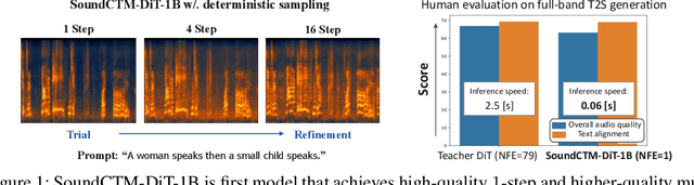Figure 1 for SoundCTM: Uniting Score-based and Consistency Models for Text-to-Sound Generation