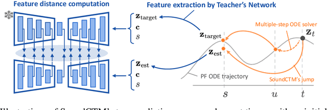 Figure 2 for SoundCTM: Uniting Score-based and Consistency Models for Text-to-Sound Generation