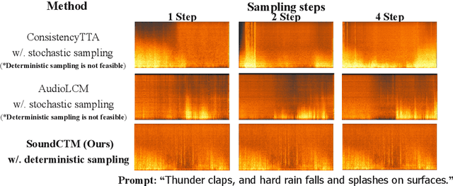 Figure 4 for SoundCTM: Uniting Score-based and Consistency Models for Text-to-Sound Generation