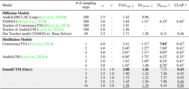 Figure 3 for SoundCTM: Uniting Score-based and Consistency Models for Text-to-Sound Generation