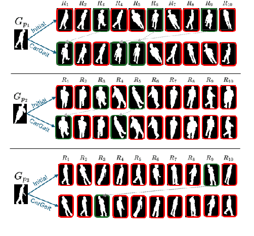Figure 1 for CarGait: Cross-Attention based Re-ranking for Gait recognition