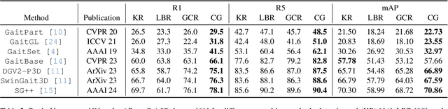 Figure 4 for CarGait: Cross-Attention based Re-ranking for Gait recognition