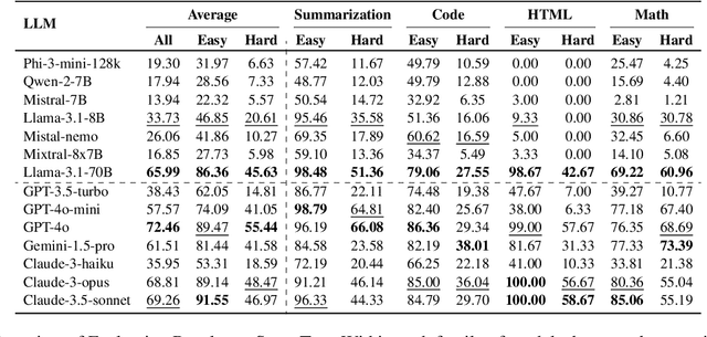 Figure 1 for StructTest: Benchmarking LLMs' Reasoning through Compositional Structured Outputs