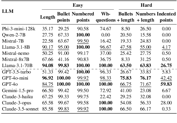 Figure 3 for StructTest: Benchmarking LLMs' Reasoning through Compositional Structured Outputs