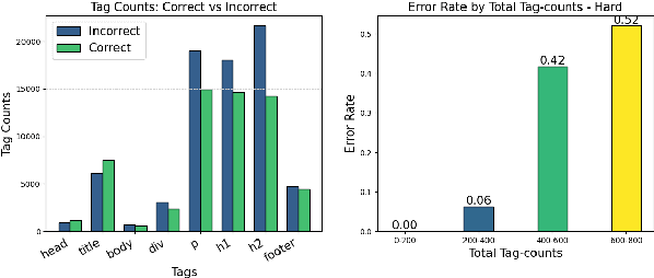 Figure 4 for StructTest: Benchmarking LLMs' Reasoning through Compositional Structured Outputs