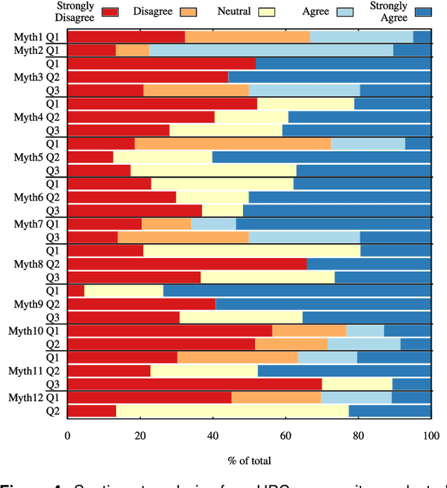 Figure 4 for Myths and Legends in High-Performance Computing