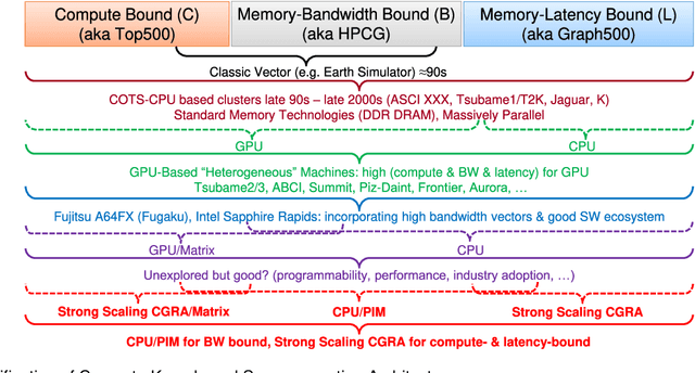 Figure 1 for Myths and Legends in High-Performance Computing