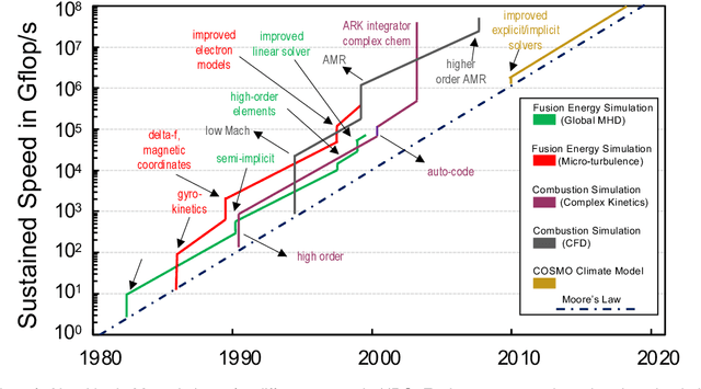 Figure 3 for Myths and Legends in High-Performance Computing