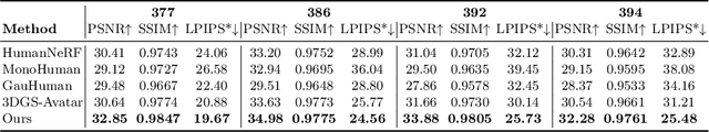 Figure 2 for MIGS: Multi-Identity Gaussian Splatting via Tensor Decomposition