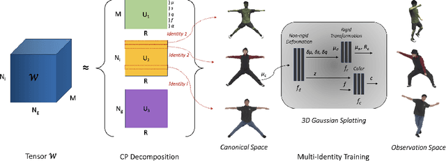 Figure 3 for MIGS: Multi-Identity Gaussian Splatting via Tensor Decomposition