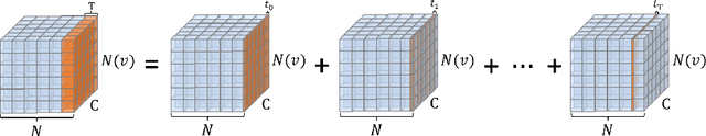 Figure 3 for Unveiling the Potential of Spiking Dynamics in Graph Representation Learning through Spatial-Temporal Normalization and Coding Strategies