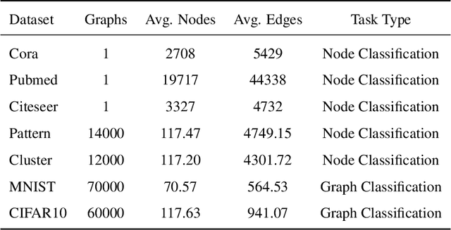 Figure 2 for Unveiling the Potential of Spiking Dynamics in Graph Representation Learning through Spatial-Temporal Normalization and Coding Strategies