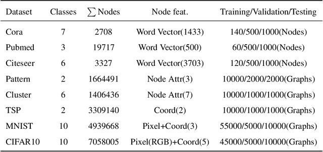 Figure 4 for Unveiling the Potential of Spiking Dynamics in Graph Representation Learning through Spatial-Temporal Normalization and Coding Strategies