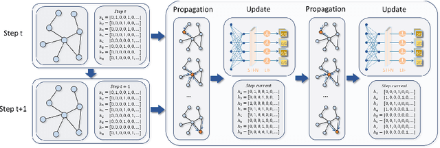 Figure 1 for Unveiling the Potential of Spiking Dynamics in Graph Representation Learning through Spatial-Temporal Normalization and Coding Strategies