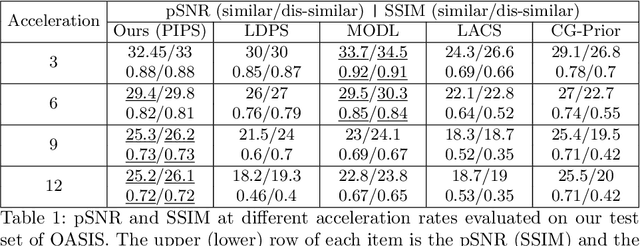 Figure 2 for Accelerating Longitudinal MRI using Prior Informed Latent Diffusion