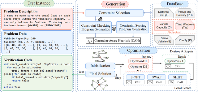 Figure 1 for ARS: Automatic Routing Solver with Large Language Models