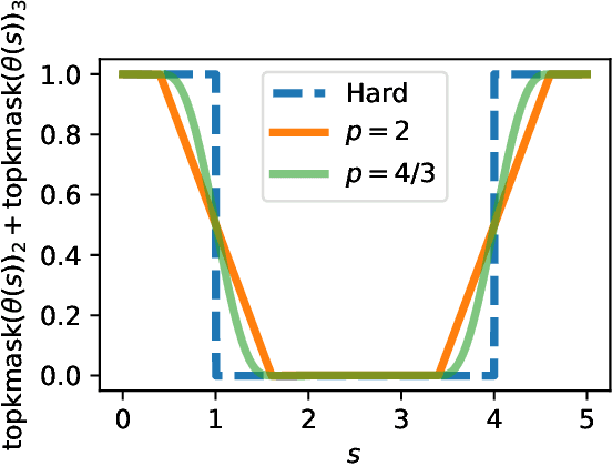 Figure 1 for Fast, Differentiable and Sparse Top-k: a Convex Analysis Perspective