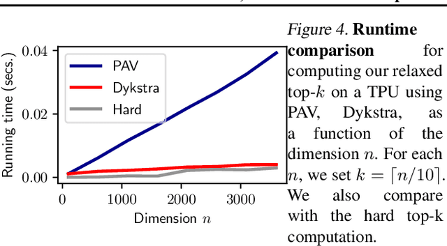 Figure 4 for Fast, Differentiable and Sparse Top-k: a Convex Analysis Perspective