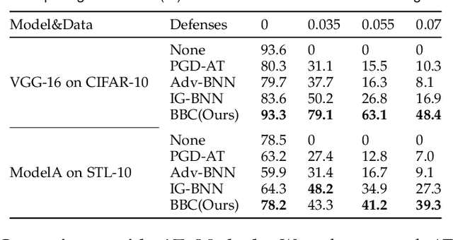 Figure 3 for Defending Black-box Classifiers by Bayesian Boundary Correction