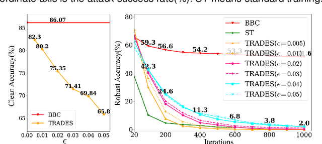 Figure 4 for Defending Black-box Classifiers by Bayesian Boundary Correction