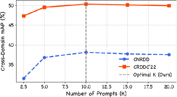 Figure 4 for Self-Supervised Visual Prompting for Cross-Domain Road Damage Detection