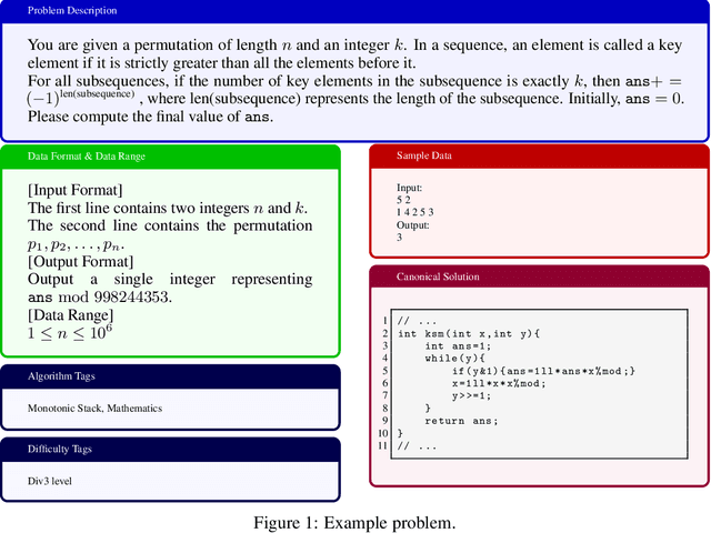 Figure 2 for OIBench: Benchmarking Strong Reasoning Models with Olympiad in Informatics