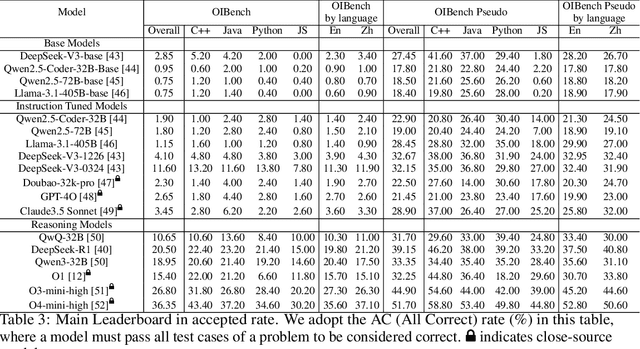 Figure 4 for OIBench: Benchmarking Strong Reasoning Models with Olympiad in Informatics
