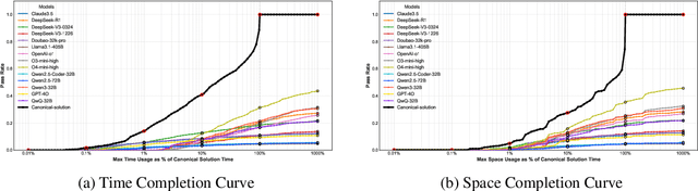 Figure 3 for OIBench: Benchmarking Strong Reasoning Models with Olympiad in Informatics