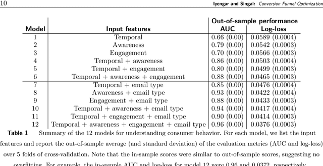 Figure 2 for Model-Free Approximate Bayesian Learning for Large-Scale Conversion Funnel Optimization