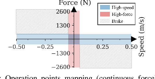 Figure 4 for A Dual-Motor Actuator for Ceiling Robots with High Force and High Speed Capabilities