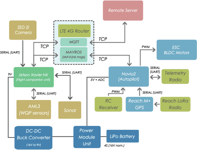 Figure 3 for Towards an Autonomous Surface Vehicle Prototype for Artificial Intelligence Applications of Water Quality Monitoring