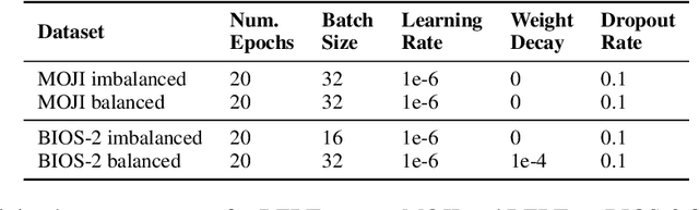 Figure 3 for Inference-Time Selective Debiasing