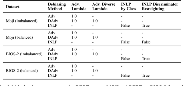 Figure 4 for Inference-Time Selective Debiasing