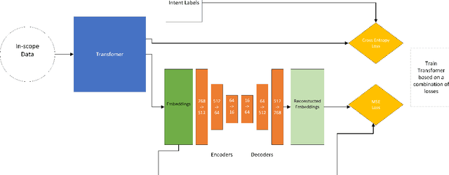 Figure 1 for A new approach for fine-tuning sentence transformers for intent classification and out-of-scope detection tasks