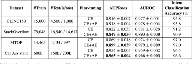 Figure 2 for A new approach for fine-tuning sentence transformers for intent classification and out-of-scope detection tasks