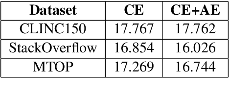 Figure 3 for A new approach for fine-tuning sentence transformers for intent classification and out-of-scope detection tasks