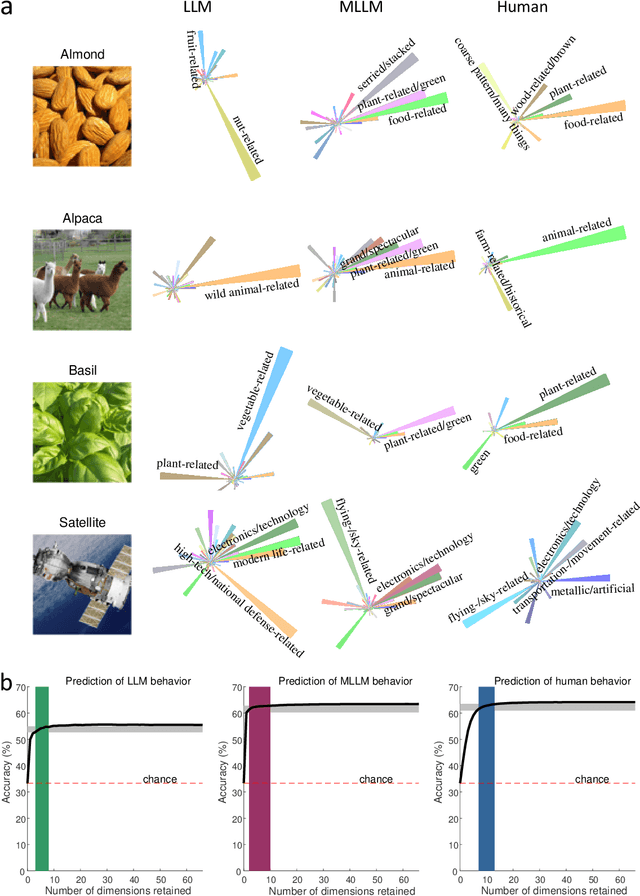 Figure 4 for Human-like object concept representations emerge naturally in multimodal large language models