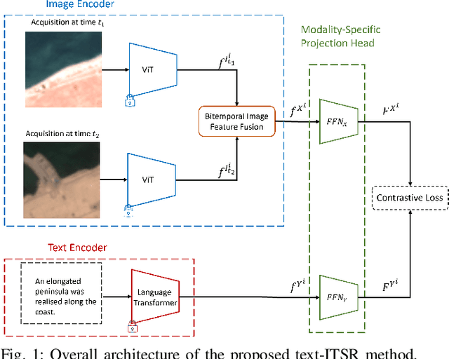 Figure 1 for Self-Supervised Cross-Modal Text-Image Time Series Retrieval in Remote Sensing