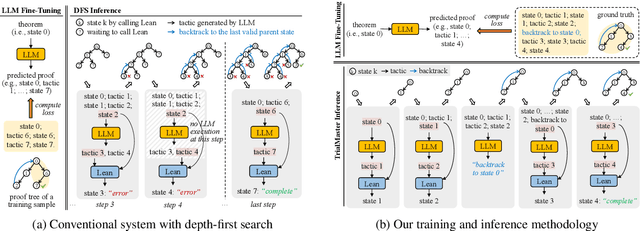 Figure 3 for Learn from Failure: Fine-Tuning LLMs with Trial-and-Error Data for Intuitionistic Propositional Logic Proving