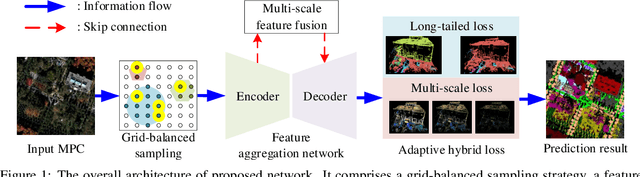 Figure 1 for An Enhanced Classification Method Based on Adaptive Multi-Scale Fusion for Long-tailed Multispectral Point Clouds