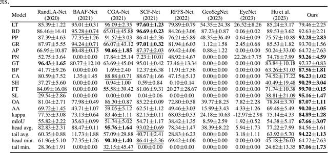 Figure 2 for An Enhanced Classification Method Based on Adaptive Multi-Scale Fusion for Long-tailed Multispectral Point Clouds