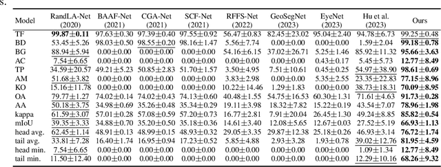 Figure 4 for An Enhanced Classification Method Based on Adaptive Multi-Scale Fusion for Long-tailed Multispectral Point Clouds