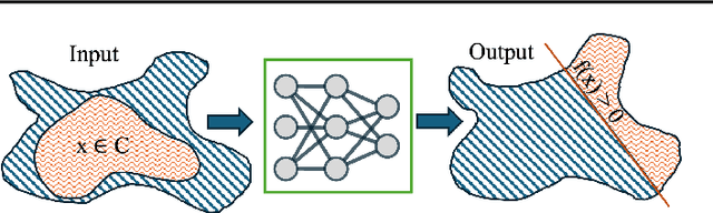 Figure 1 for LEVIS: Large Exact Verifiable Input Spaces for Neural Networks