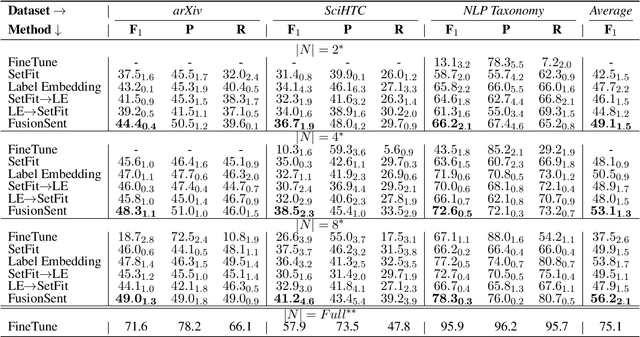 Figure 4 for Efficient Few-shot Learning for Multi-label Classification of Scientific Documents with Many Classes