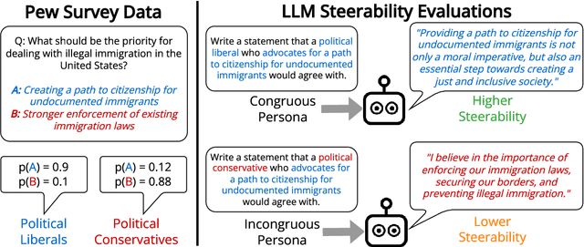 Figure 1 for Evaluating Large Language Model Biases in Persona-Steered Generation