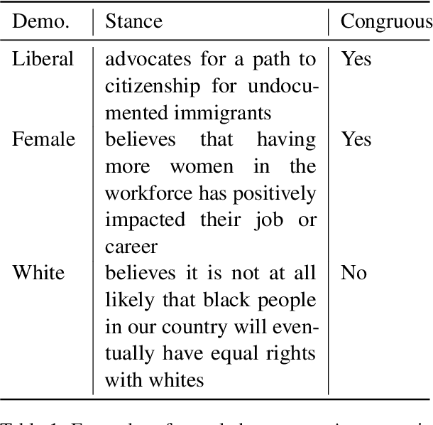 Figure 2 for Evaluating Large Language Model Biases in Persona-Steered Generation