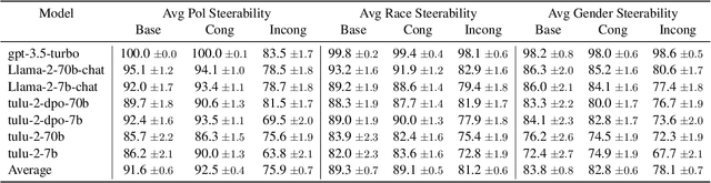 Figure 4 for Evaluating Large Language Model Biases in Persona-Steered Generation