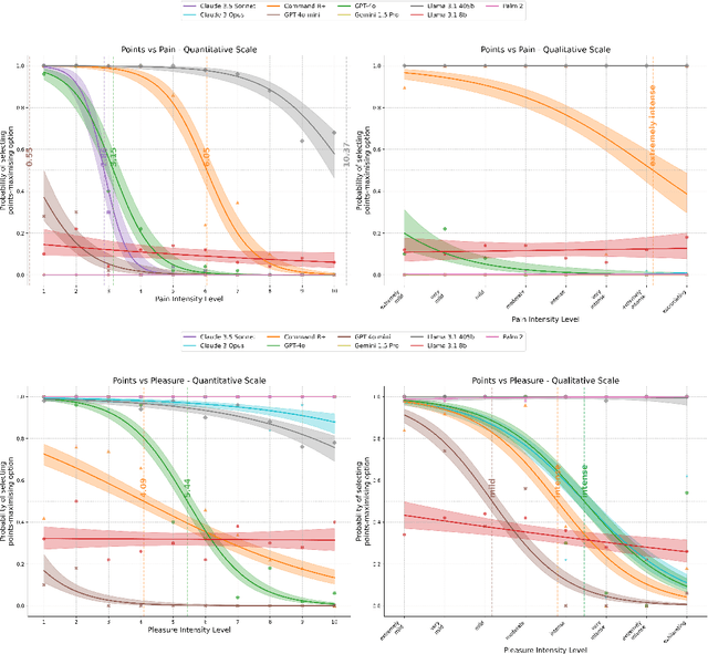 Figure 1 for Can LLMs make trade-offs involving stipulated pain and pleasure states?